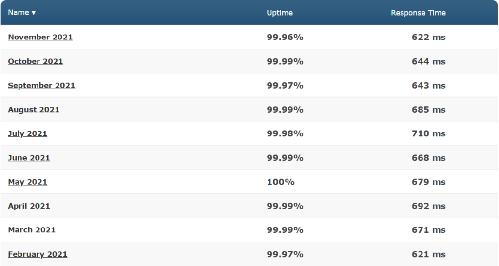 HostGator uptime